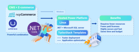 nopCommerce + Umbraco + Linux + TurboStack
