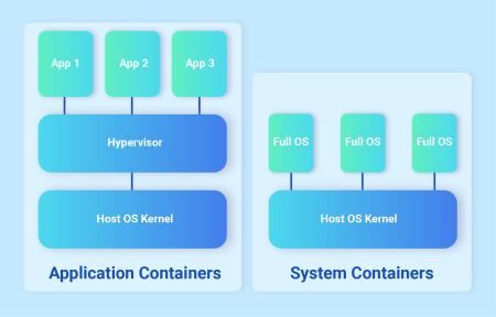 Containerisation: Application Containers and system containers