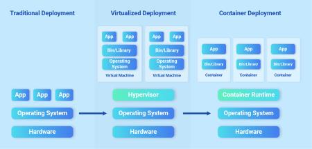 Visual representation of Virtualisation - Containerisation